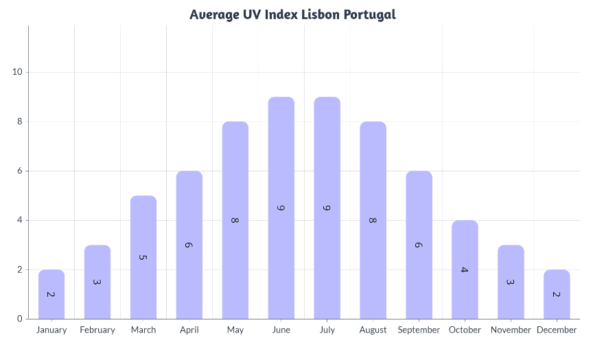 Average UV index Lisbon Portugal