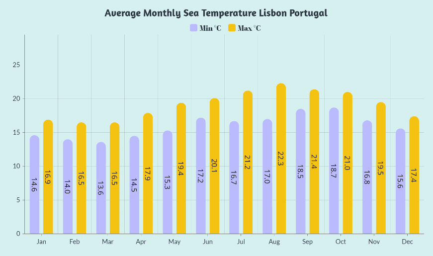Monthly Sea Temp Lisbon Portugal