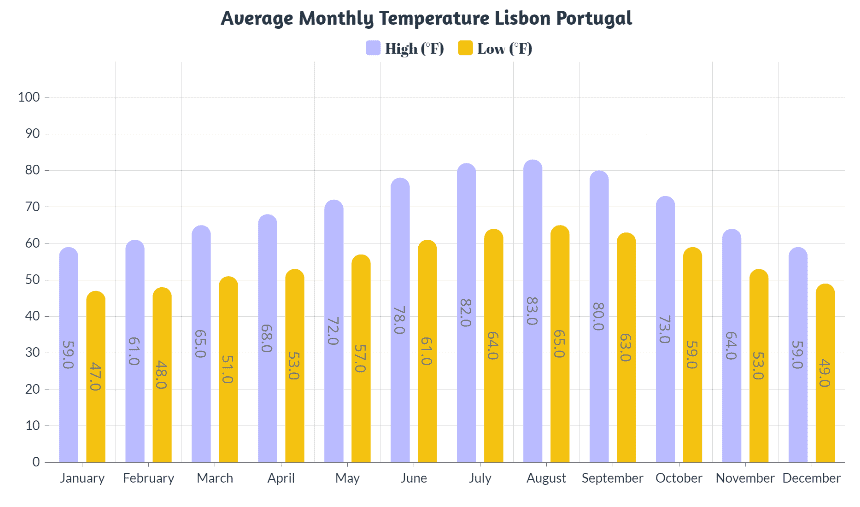 Monthly Temp Lisbon Portugal Fahrenheit