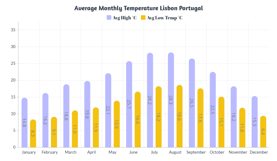 Monthly Temp Lisbon Portugal Chart